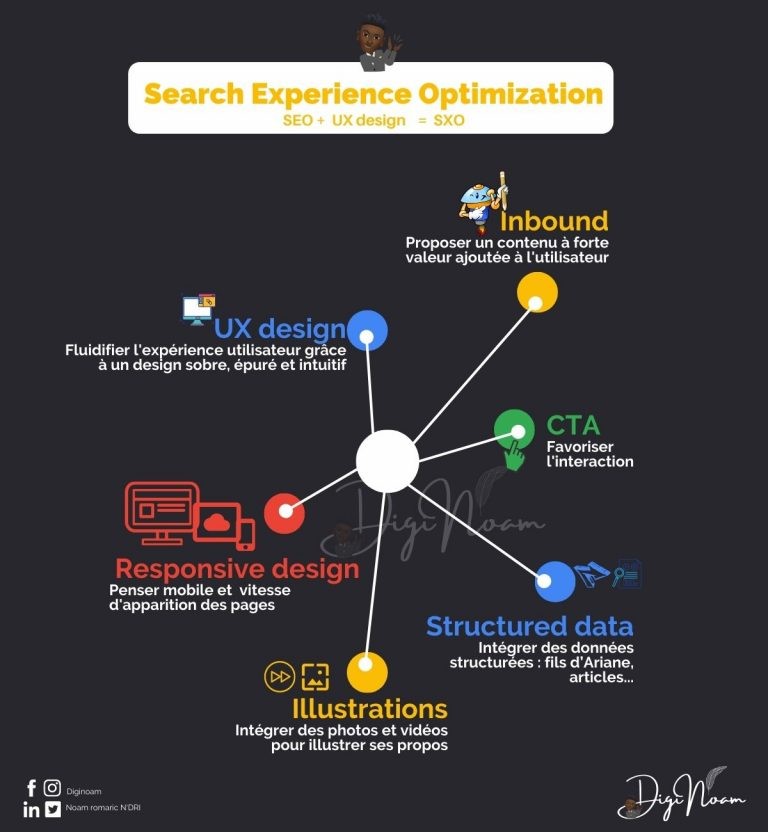 Search Experience Optimization BY Diginoam